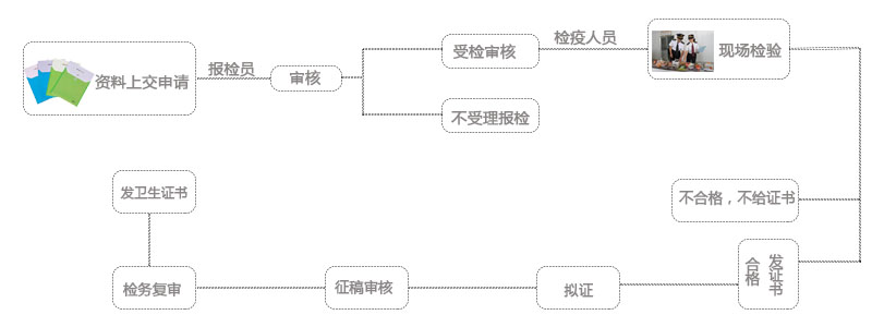 進(jìn)口貨物報(bào)檢流程