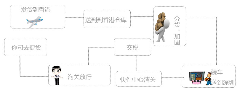 香港進(jìn)口清關(guān)流程圖